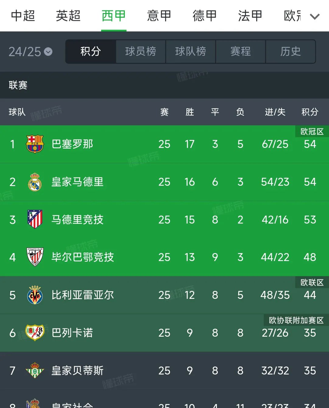 巴萨五连胜继续领跑积分榜，泰山主帅陷下课危机！的简单介绍